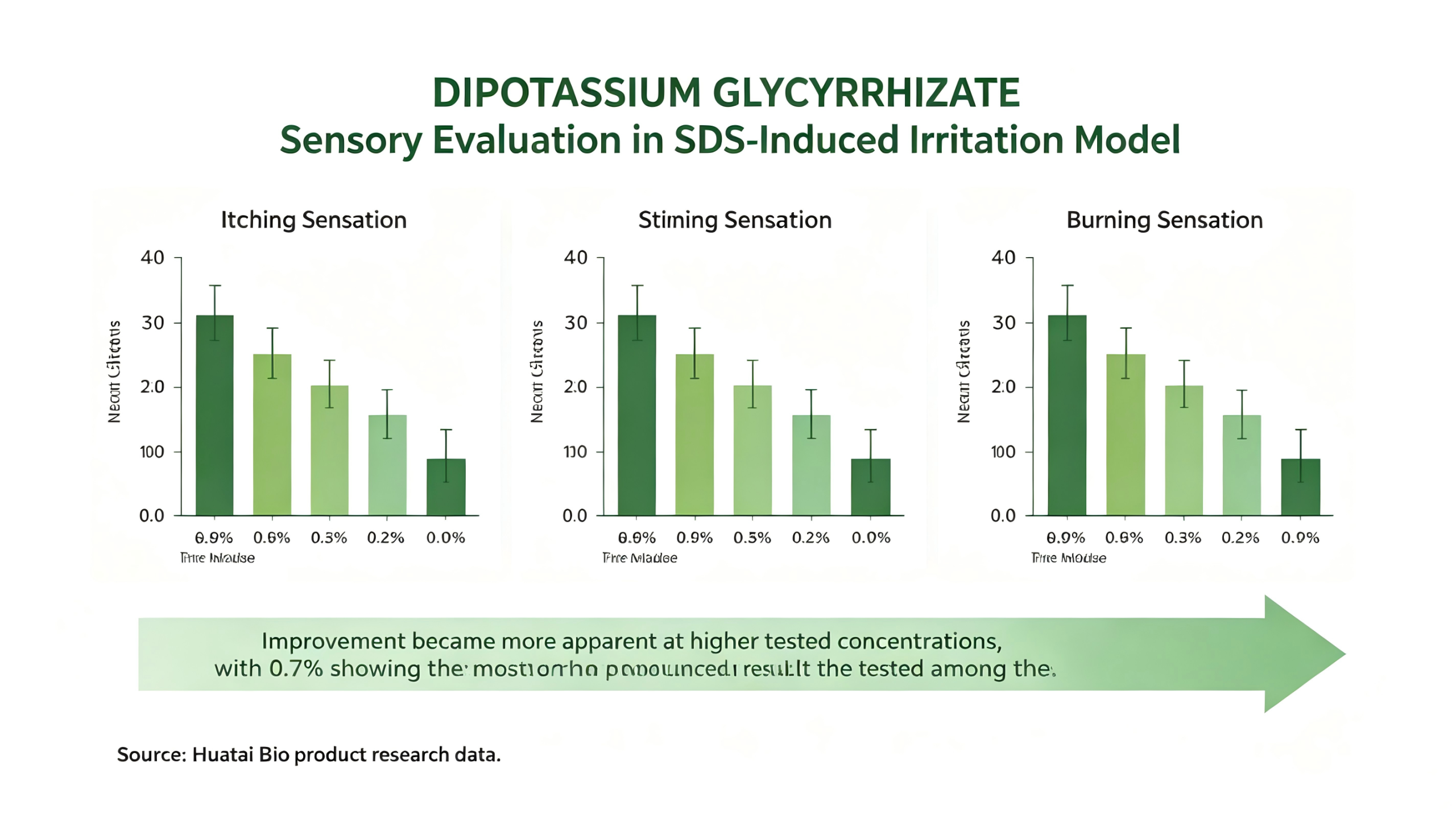 Dipotassium Glycyrrhizate sensory evaluation in SDS irritation model